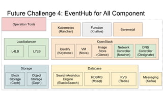 Future Challenge 4: EventHub for All Component
OpenStack
VM
(Nova)
Image
Store
(Glance)
Network
Controller
(Neutron)
Identify
(Keystone)
DNS
Controller
(Designate)
Loadbalancer
L4LB L7LB
Kubernetes
(Rancher)
Storage
Block
Storage
(Ceph)
Object
Storage
(Ceph)
Database
Search/Analytics
Engine
(ElasticSearch)
RDBMS
(Mysql)
KVS
(Redis)
Messaging
(Kafka)
Function
(Knative)
Baremetal
Operation Tools
 