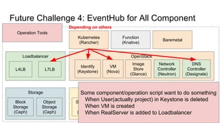 Future Challenge 4: EventHub for All Component
OpenStack
VM
(Nova)
Image
Store
(Glance)
Network
Controller
(Neutron)
Identify
(Keystone)
DNS
Controller
(Designate)
Loadbalancer
L4LB L7LB
Kubernetes
(Rancher)
Storage
Block
Storage
(Ceph)
Object
Storage
(Ceph)
Database
Search/Analytics
Engine
(ElasticSearch)
RDBMS
(Mysql)
KVS
(Redis)
Messaging
(Kafka)
Function
(Knative)
Baremetal
Operation Tools
Depending on others
Some component/operation script want to do something
When User(actually project) in Keystone is deleted
When VM is created
When RealServer is added to Loadbalancer
 