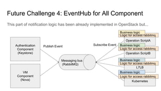 Future Challenge 4: EventHub for All Component
This part of notification logic has been already implemented in OpenStack but...
Authentication
Component
(Keystone)
Messaging bus
(RabbitMQ)
VM
Component
(Nova)
Operation ScriptA
Operation ScriptB
L7LB
Kubernetes
Publish Event Subscribe Event
Logic for access rabbitmq
Logic for access rabbitmq
Logic for access rabbitmq
Logic for access rabbitmq
Business logic
Business logic
Business logic
Business logic
 