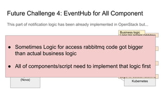 Future Challenge 4: EventHub for All Component
This part of notification logic has been already implemented in OpenStack but...
Authentication
Component
(Keystone)
Messaging bus
(RabbitMQ)
VM
Component
(Nova)
Operation ScriptA
Operation ScriptB
L7LB
Kubernetes
Publish Event Subscribe Event
Logic for access rabbitmq
Logic for access rabbitmq
Logic for access rabbitmq
Logic for access rabbitmq
Business logic
Business logic
Business logic
Business logic
● Sometimes Logic for access rabbitmq code got bigger
than actual business logic
● All of components/script need to implement that logic first
 