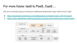 For more future: IaaS to PaaS, CaaS….
We are currently trying to introduce additional abstraction layer above from IaaS
● https://engineering.linecorp.com/ja/blog/japan-container-days-v18-12-report/
● https://www.slideshare.net/linecorp/lines-private-cloud-meet-cloud-native-world
 