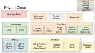 Private Cloud
OpenStack
VM
(Nova)
Image
Store
(Glance)
Network
Controller
(Neutron)
Identify
(Keystone)
DNS
Controller
(Designate)
Loadbalancer
L4LB L7LB
Kubernetes
(Rancher)
Storage
Block
Storage
(Ceph)
Object
Storage
(Ceph)
Database
Search/Analytics
Engine
(ElasticSearch)
RDBMS
(Mysql)
KVS
(Redis)
Messaging
(Kafka)
Function
(Knative)
Baremetal
Platform
Service
Network
Storage
Operation
Operation Tools
 