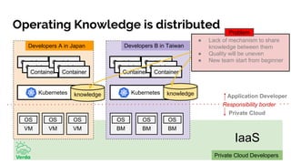 Private Cloud Developers
Operating Knowledge is distributed
VM
Kubernetes Kubernetes
Container
Container
Container
Container
Container
Container
Container
Container
Container
Container
Container
Container
Developers A in Japan Developers B in Taiwan
Private Cloud
Responsibility border
Application Developer
OS
VM
OS
VM
OS
BM
OS
BM
OS
BM
OS
knowledge knowledge
● Lack of mechanism to share
knowledge between them
● Quality will be uneven
● New team start from beginner
IaaS
Problem
 