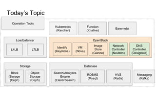 Today’s Topic
OpenStack
VM
(Nova)
Image
Store
(Glance)
Network
Controller
(Neutron)
Identify
(Keystone)
DNS
Controller
(Designate)
Loadbalancer
L4LB L7LB
Kubernetes
(Rancher)
Storage
Block
Storage
(Ceph)
Object
Storage
(Ceph)
Database
Search/Analytics
Engine
(ElasticSearch)
RDBMS
(Mysql)
KVS
(Redis)
Messaging
(Kafka)
Function
(Knative)
Baremetal
Operation Tools
 