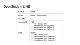 OpenStack in LINE
導入時期 2016年
Version Mitaka + Customization
クラスタ数 4
Hypervisor数 1100+
● Dev Cluster: 400
● Prod Cluster: 600 (region 1)
● Prod Cluster: 76 (region 2)
● Prod Cluster: 80 (region 3)
VM数 26000+
● Dev Cluster: 15503
● Prod Cluster: 8870 (region 1)
● Prod Cluster: 335 (region 2)
● Prod Cluster: 229 (region 3)
 
