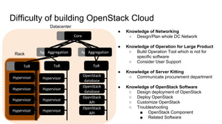 Difficulty of building OpenStack Cloud
TOR
Core
Aggregation
ToR
Aggregation
ToR
Hypervisor
Hypervisor
Hypervisor
Hypervisor
Hypervisor
Hypervisor
Hypervisor
Hypervisor
Aggregation
ToR
OpenStack
database
OpenStack
database
OpenStack
API
OpenStack
API
Core
Aggregation
Datacenter
Rack
● Knowledge of Networking
○ Design/Plan whole DC Network
● Knowledge of Operation for Large Product
○ Build Operation Tool which is not for
specific software
○ Consider User Support
● Knowledge of Server Kitting
○ Communicate procurement department
● Knowledge of OpenStack Software
○ Design deployment of OpenStack
○ Deploy OpenStack
○ Customize OpenStack
○ Troubleshooting
■ OpenStack Component
■ Related Software
 
