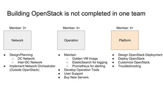 Building OpenStack is not completed in one team
Network Operation Platform
● Maintain
○ Golden VM Image
○ ElasticSearch for logging
○ Prometheus for alerting
● Develop Operation Tools
● User Support
● Buy New Servers
● Design/Planning
○ DC Network
○ Inter-DC Network
● Implement Network Orchestrator
(Outside OpenStack)
● Design OpenStack Deployment
● Deploy OpenStack
● Customize OpenStack
● Troubleshooting
Member: 3+ Member: 4+ Member: 4+
 