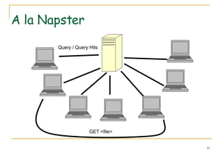 A la Napster Query / Query Hits GET <file> 