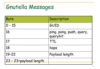 Gnutella Messages ping, pong, push, query, queryhit 16 23 – 23+payload length Payload length 19-22 hops 18 TTL 17 GUID 0 - 15 Description Byte 