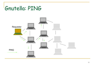 Gnutella: PING Requestor PING 
