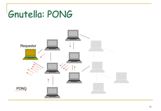 Gnutella: PONG Requestor PONG 