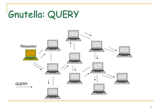 Gnutella: QUERY Requestor QUERY 