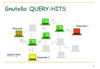 Gnutella: QUERY-HITS A C B D Requestor QUERY-HITS Responder 1 Responder 2 