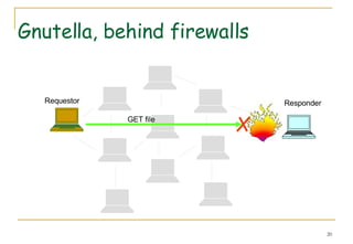 Gnutella, behind firewalls Requestor Responder GET file 