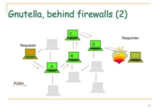 Gnutella, behind firewalls (2) C B D Requestor Responder PUSH A 