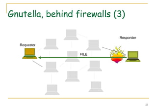 Gnutella, behind firewalls (3) Requestor Responder FILE 