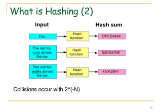 What is Hashing (2) Collisions occur with 2^(-N) 