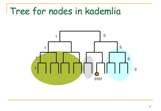 Tree for nodes in kademlia 1 1 1 1 0 0 0 0 0101 