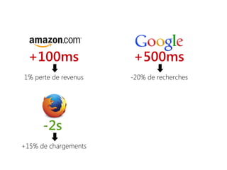 +100ms
1% perte de revenus
⬇
+500ms
-20% de recherches
⬇
-2s
+15% de chargements
⬇
 