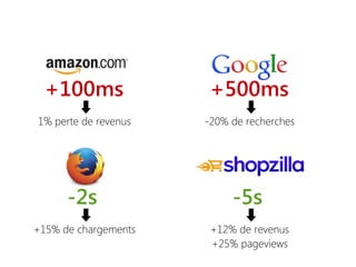 +100ms
1% perte de revenus
⬇
+500ms
-20% de recherches
⬇
-2s
+15% de chargements
⬇
-5s
+12% de revenus
+25% pageviews
⬇
 