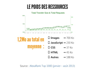 LE POIDS DES RESSOURCES
Images 700 Ko➞
JavaScript 230 Ko➞
CSS 37 Ko➞
HTML 45 Ko➞
Autres 188 Ko➞
1,2Mo au total en
moyenne : 
Source : AlexaRank Top 1000 (janvier - août 2013)
 