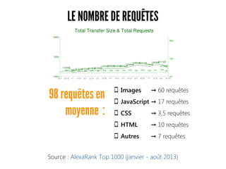 LE NOMBRE DE REQUÊTES
Images 60 requêtes➞
JavaScript 17 requêtes➞
CSS 3,5 requêtes➞
HTML 10 requêtes➞
Autres 7 requêtes➞
98 requêtes en
moyenne : 
Source : AlexaRank Top 1000 (janvier - août 2013)
 