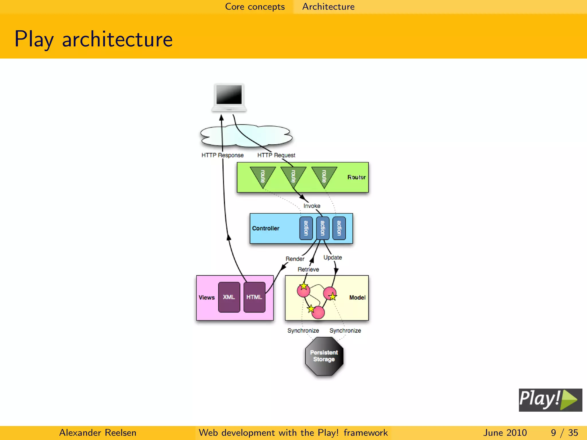 Core concepts   Architecture


Play architecture




Source: http://www.playframework.org/documentation/1.0.1/main
         Alexander Reelsen          Web development with the Play! framework   June 2010   9 / 35
 