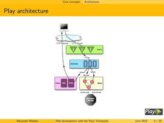 Core concepts   Architecture


Play architecture




Source: http://www.playframework.org/documentation/1.0.1/main
         Alexander Reelsen          Web development with the Play! framework   June 2010   9 / 35
 