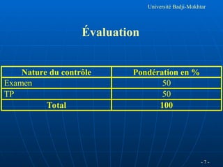 Université Badji-Mokhtar
Évaluation
Nature du contrôle Pondération en %
Examen 50
TP 50
Total 100
- 7 -
 
