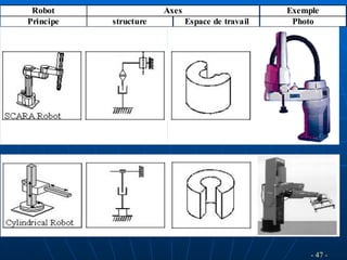 - 47 -
Robot Axes Exemple
Principe structure Espace de travail Photo
 