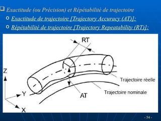 - 54 -
 Exactitude (ou Précision) et Répétabilité de trajectoire
o Exactitude de trajectoire [Trajectory Accuracy (AT)]:
o Répétabilité de trajectoire [Trajectory Repeatability (RT)]:
 