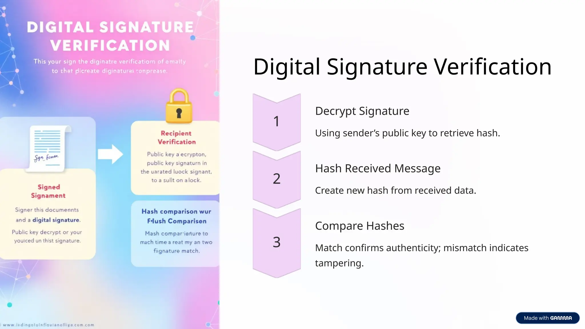 Digital Signature Verification
Decrypt Signature
Using sender’s public key to retrieve hash.
Hash Received Message
Create new hash from received data.
Compare Hashes
Match confirms authenticity; mismatch indicates
tampering.
 
