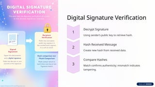 Retrieve Hash From Signature Example Introduction-Securing-Data-Communication.pptx