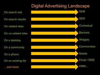 Digital Advertising Landscape
On search ads
On search results
On related sites
On un-related sites
On a community
On a phone
On an existing list
…and more
SEM
SEO
Contextual
Banners
Communities
Mobile
Email / SMS
ORM…
On a desktop Widgets
 
