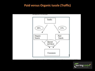 Paid versus Organic tussle (Traffic)
 
