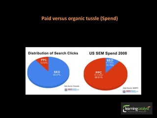 Paid versus organic tussle (Spend)
 
