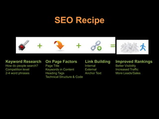 57
SEO Recipe
On Page Factors
Page Title
Keywords in Content
Heading Tags
Technical Structure & Code
Keyword Research
How do people search?
Competition level
2-4 word phrases
Link Building
Internal
External
Anchor Text
Improved Rankings
Better Visibility
Increased Traffic
More Leads/Sales
 