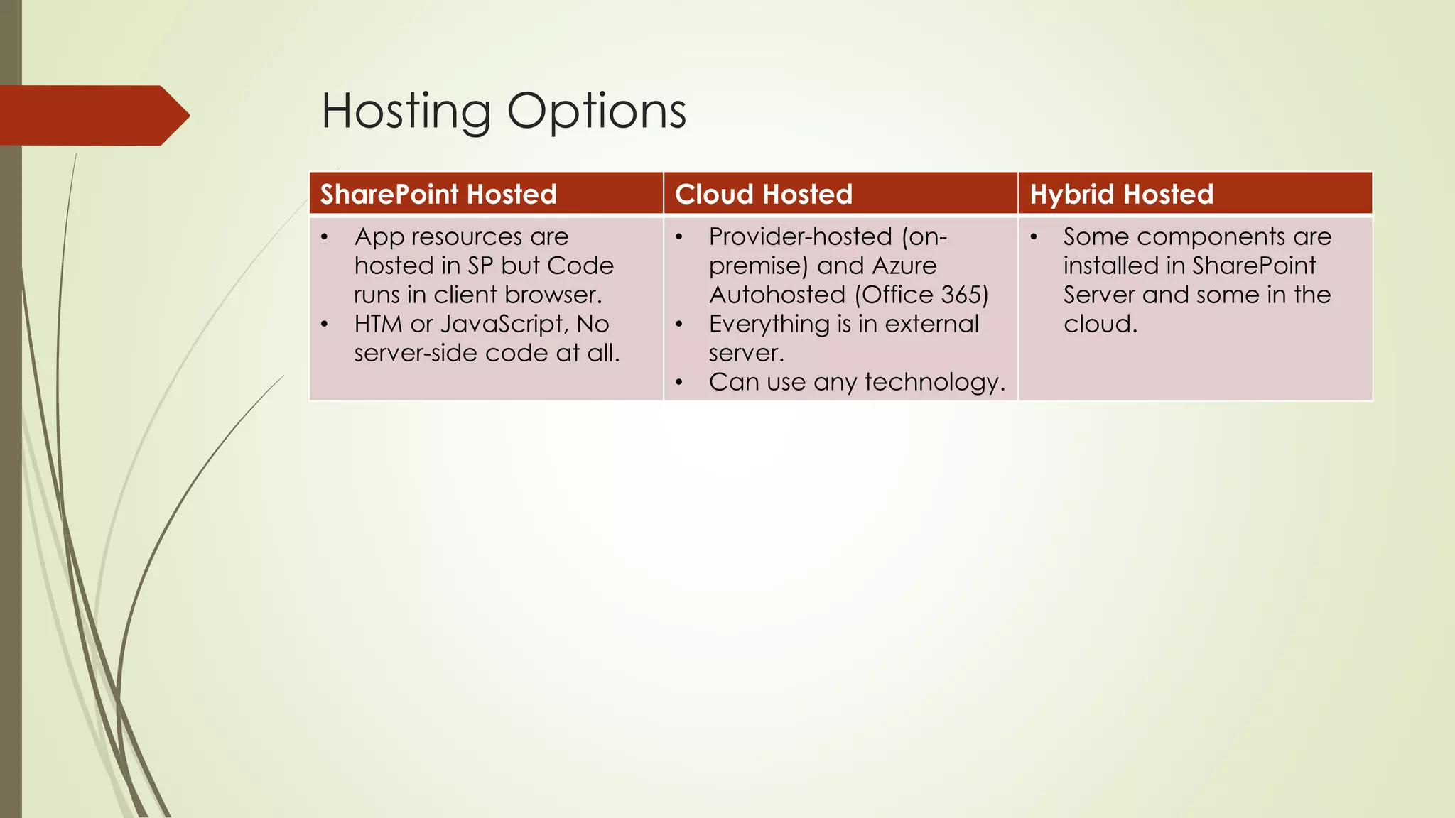 Hosting Options
SharePoint Hosted Cloud Hosted Hybrid Hosted
• App resources are
hosted in SP but Code
runs in client browser.
• HTM or JavaScript, No
server-side code at all.
• Provider-hosted (on-
premise) and Azure
Autohosted (Office 365)
• Everything is in external
server.
• Can use any technology.
• Some components are
installed in SharePoint
Server and some in the
cloud.
 