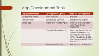 App Development Tools
Deployment Option Development Option Tools for Development
On-premise install Farm Solution Browser
Hosted Install Sandboxed Solution SharePoint Designer
Office 365 SharePoint Hosted Apps Office Developer Tools
with Visual Studio
2012/2013
Provided Hosted Apps Napa for SharePoint or
Office: Is free and can
develop on the cloud.
HTML, JavaScript & CSS.
Can be opened in Visual
Studio 2012
Azure-Hosted Apps PHP tools or other tools
 