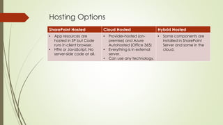 Hosting Options
SharePoint Hosted Cloud Hosted Hybrid Hosted
• App resources are
hosted in SP but Code
runs in client browser.
• HTM or JavaScript, No
server-side code at all.
• Provider-hosted (on-
premise) and Azure
Autohosted (Office 365)
• Everything is in external
server.
• Can use any technology.
• Some components are
installed in SharePoint
Server and some in the
cloud.
 