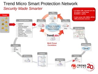 Introduction - The Smart Protection Network | PPT