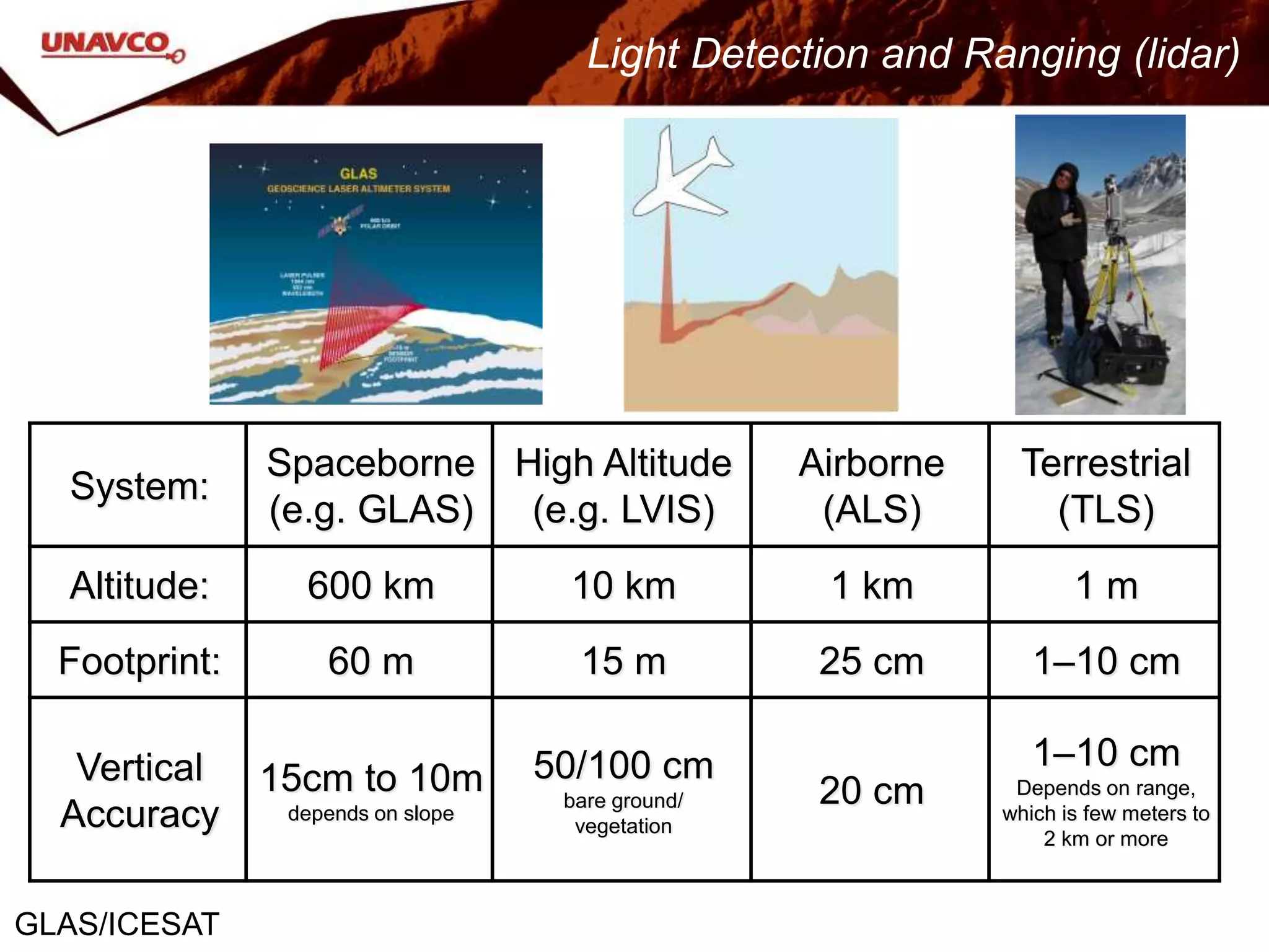 System:
Spaceborne
(e.g. GLAS)
High Altitude
(e.g. LVIS)
Airborne
(ALS)
Terrestrial
(TLS)
Altitude: 600 km 10 km 1 km 1 m
Footprint: 60 m 15 m 25 cm 1–10 cm
Vertical
Accuracy
15cm to 10m
depends on slope
50/100 cm
bare ground/
vegetation
20 cm
1–10 cm
Depends on range,
which is few meters to
2 km or more
Light Detection and Ranging (lidar)
GLAS/ICESAT
 
