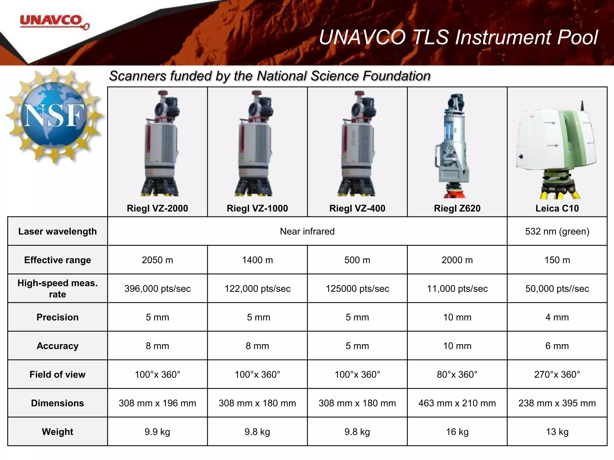 Scanners funded by the National Science Foundation
UNAVCO TLS Instrument Pool
Riegl VZ-2000 Riegl VZ-1000 Riegl VZ-400 Riegl Z620 Leica C10
Laser wavelength Near infrared 532 nm (green)
Effective range 2050 m 1400 m 500 m 2000 m 150 m
High-speed meas.
rate
396,000 pts/sec 122,000 pts/sec 125000 pts/sec 11,000 pts/sec 50,000 pts//sec
Precision 5 mm 5 mm 5 mm 10 mm 4 mm
Accuracy 8 mm 8 mm 5 mm 10 mm 6 mm
Field of view 100°x 360° 100°x 360° 100°x 360° 80°x 360° 270°x 360°
Dimensions 308 mm x 196 mm 308 mm x 180 mm 308 mm x 180 mm 463 mm x 210 mm 238 mm x 395 mm
Weight 9.9 kg 9.8 kg 9.8 kg 16 kg 13 kg
 