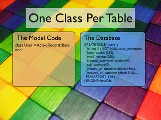 One Class Per Table
The Model Code                    The Database
class User < ActiveRecord::Base   CREATE TABLE `users` ...