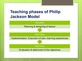 Teaching phases of Philip
Jackson Model
Post Active
Evaluation & attainment of the objectives
Inter Active
Implementation,...