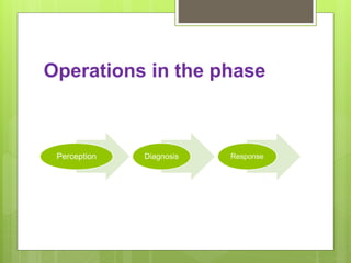 Operations in the phase
Perception Diagnosis Response
 