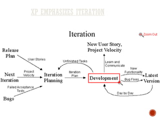 XP EMPHASIZES ITERATION
 