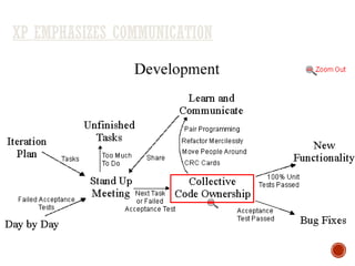 XP EMPHASIZES COMMUNICATION
 