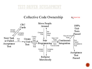 TEST-DRIVEN DEVELOPMENT
 