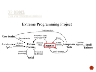 XP MODEL
(FROM WWW.EXTREMEPROGRAMMING.ORG)
 